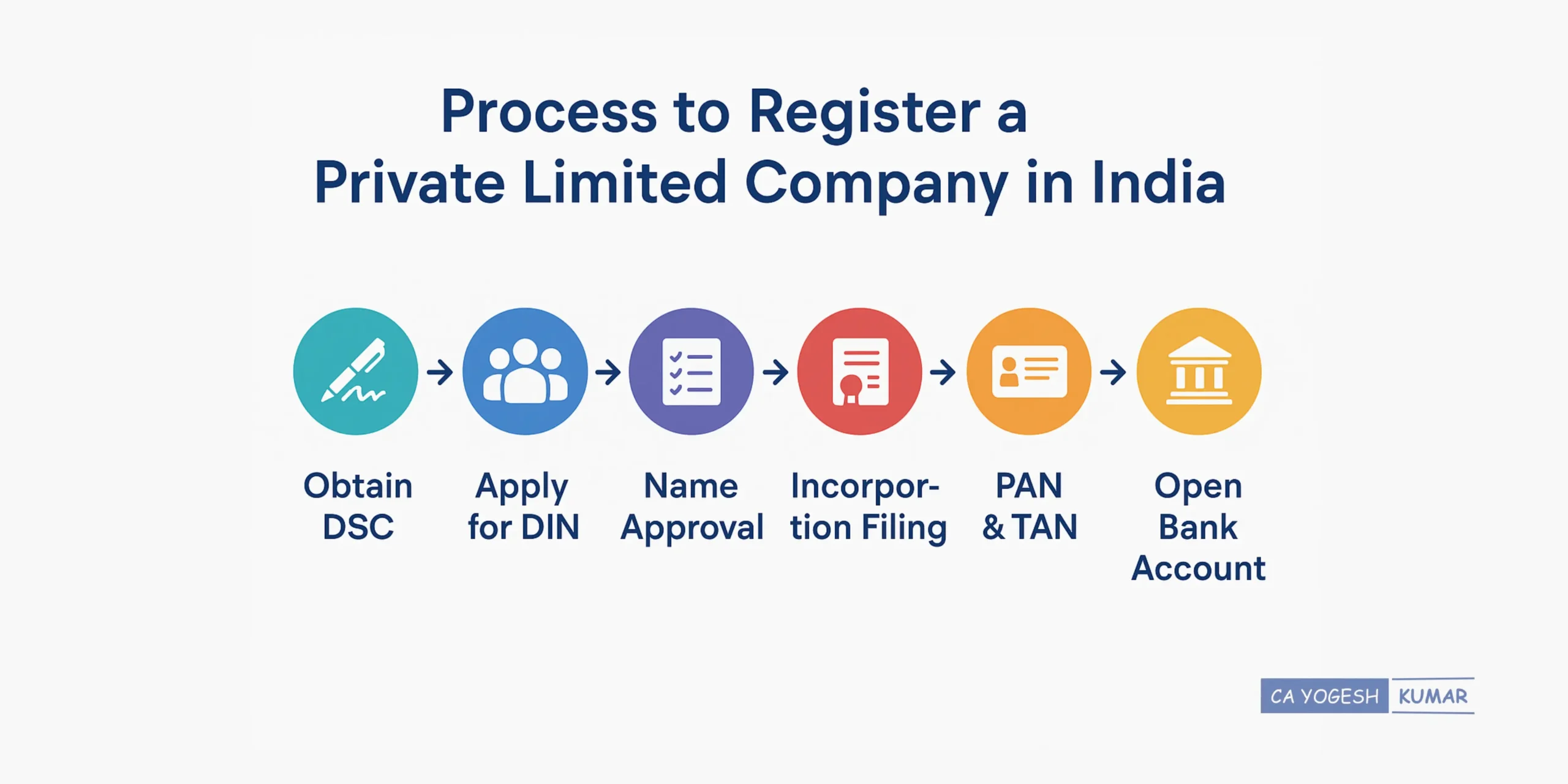 Process to Register a Private Limited Company in India